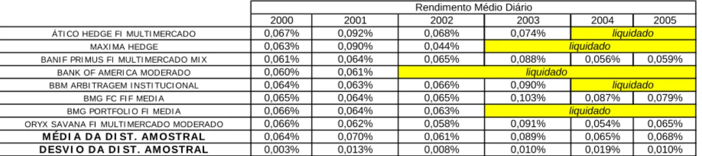 Tabela 7 – Rendimentos médios diários dos fundos considerados “perdedores” 