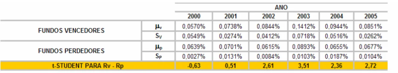 Tabela 8 – Resultados da estatística t-Student para a diferença de médias entre os   retornos dos fundos vencedores e perdedores