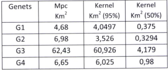 Table 2- Home  ranges  of the genets estimated,  using  the minimum convex polygon  and fixed kernel  (95%)  and core areas  (kernel-50%1, Genets Mpc Km2 KernelKm2  (gs%) KernelKm2  (50%) G1 4,68 4,0497 0,375 G2 6,98 3,526 0,3294 G3 62,43 60,926 4,L79 G4 6