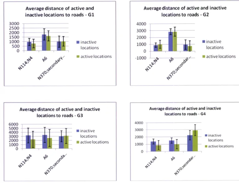 Figure  4  -  Average distance of active  and  inactive  genet's locations  to  different  types  of roads