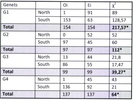 Table 5- Qui-square test  between  the observed  and the expected  number  of locations  on both  sides  of the  national road (N114); (* significant  differences  with  p  &lt;0,05).