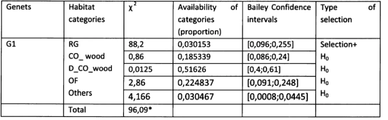 Table  6-  Results  of qui-squared  and  Bailey's  confidence  intervals  for the  first order habitat  selection  analysis: