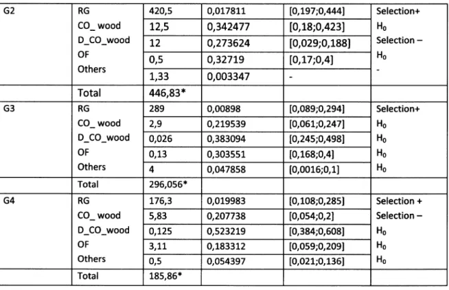Table  7  -  Results  of qui-squared  and  Bailey's  confidence  intervals  for the  second  order habitat  selection  analysis: