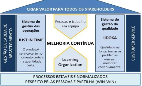 Figura 8 – Implementação da “casa TPS” no Lean thinking, in Pinto (2014) 