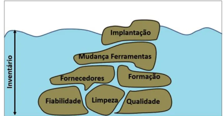 Figura 9 - O nível de stock esconde problemas da produção, in Courtois, Martin-Bonnefois, and Pillet (2015) 