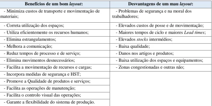 Tabela 1 - Benefícios e Desvantagens dos Layouts no desempenho das organizações, in Pinto (2006)  Benefícios de um bom layout:  Desvantagens de um mau layout: 