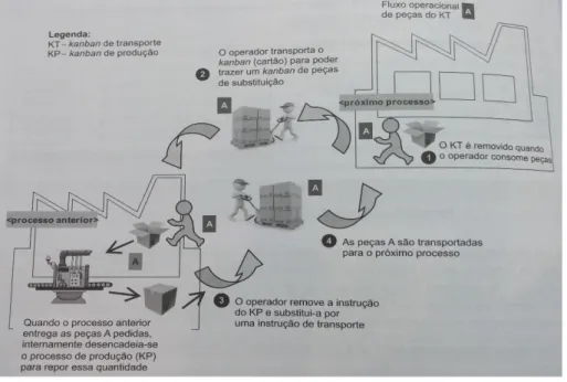 Figura 13 - Diagrama conceptual de sistema Kanban, in Pinto (2014) 