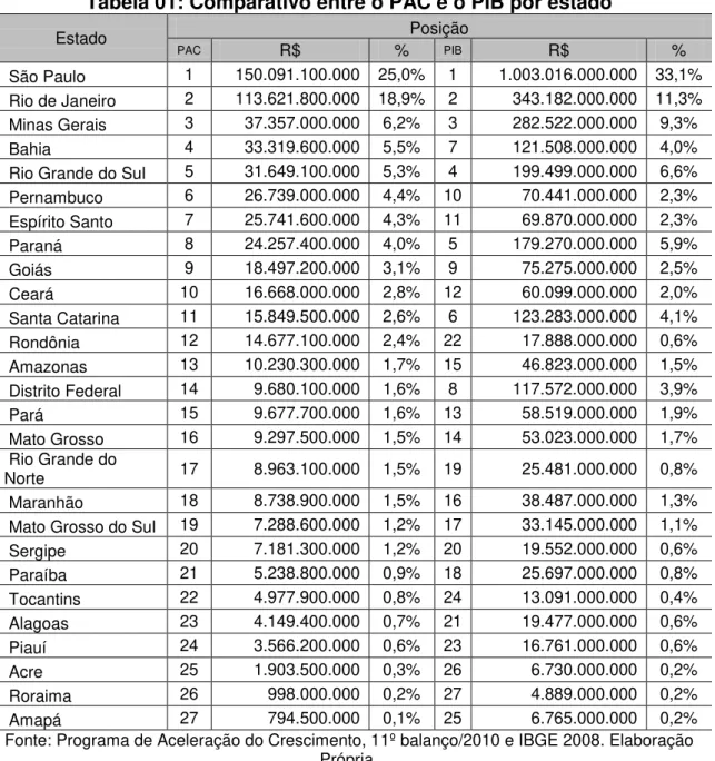 Tabela 01: Comparativo entre o PAC e o PIB por estado