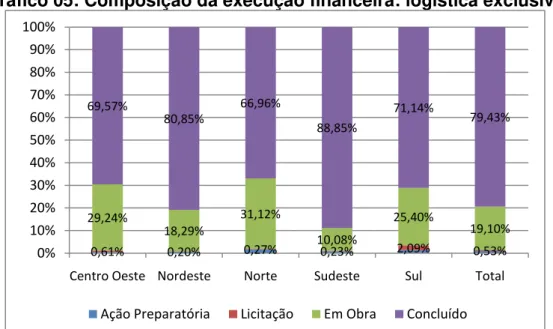 Gráfico 05: Composição da execução financeira: logística exclusiva 