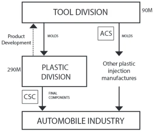 Figure   5   –   Connections   between   both   divisions   
