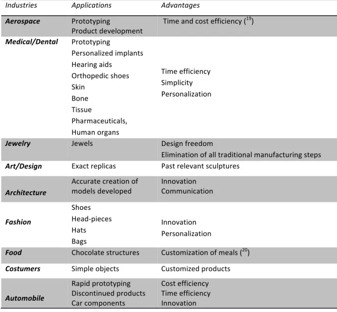 Figure   7   –   Industry   applications   and   advantages      
