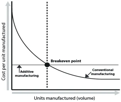Figure   8   -­‐   Breakeven   analysis:   Traditional   manufacturing   costs   vs.   3D   printing      