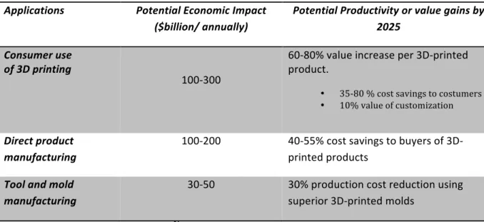 Figure   9   –   Potential   impact   of   additive   manufacturing   by   2025       Applications    Potential   Economic   Impact   