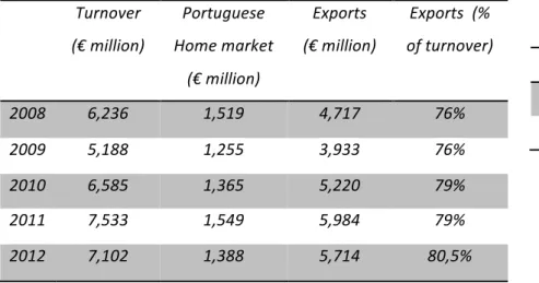 Figure   2   -­‐   Recent   Auto   Component   industry   evolution   in   Portugal          
