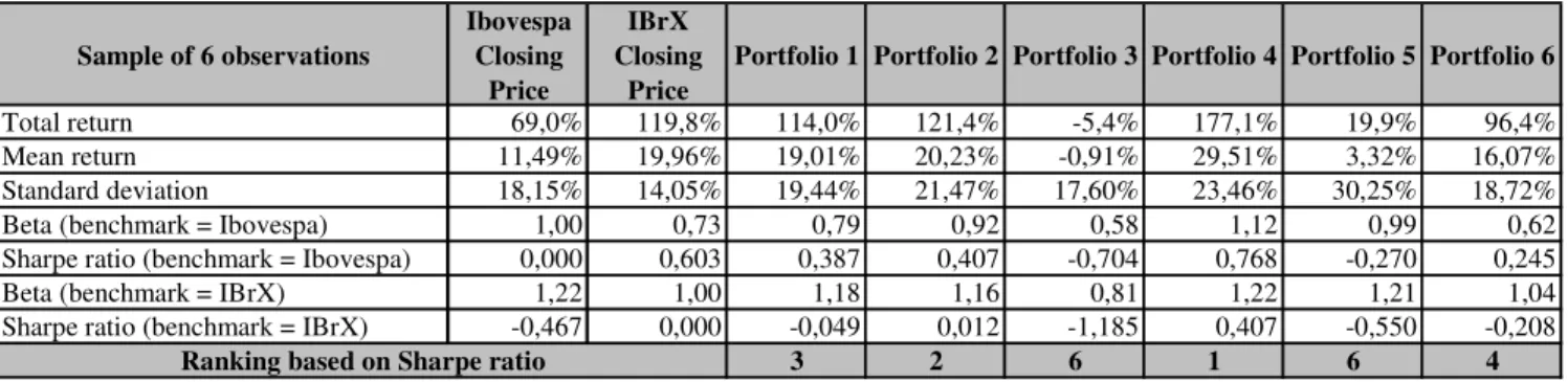 Table 6. Results from rebalancing the portfolios annually. 