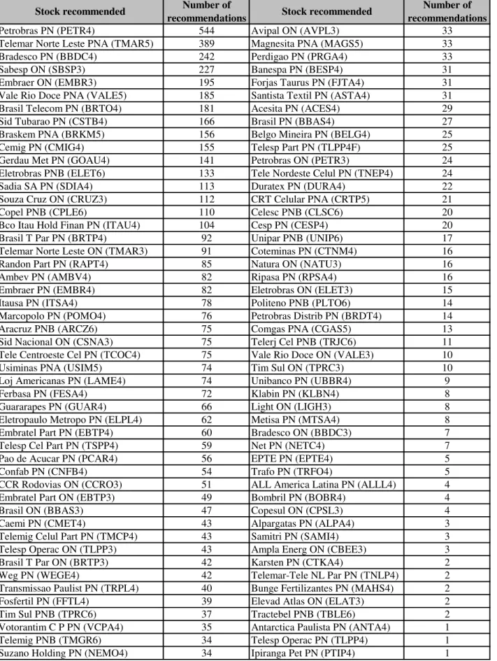 Table 1. Stocks in the sample and number of recommendations made by the analysts. 