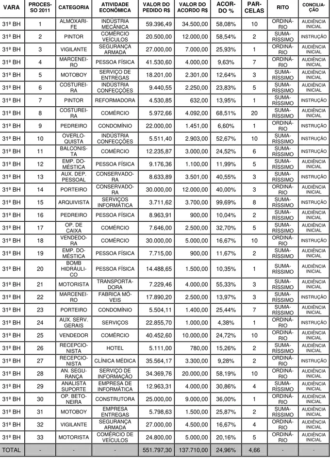 Tabela 7  –  Números da pesquisa na 31ª Vara do Trabalho de Belo Horizonte. 