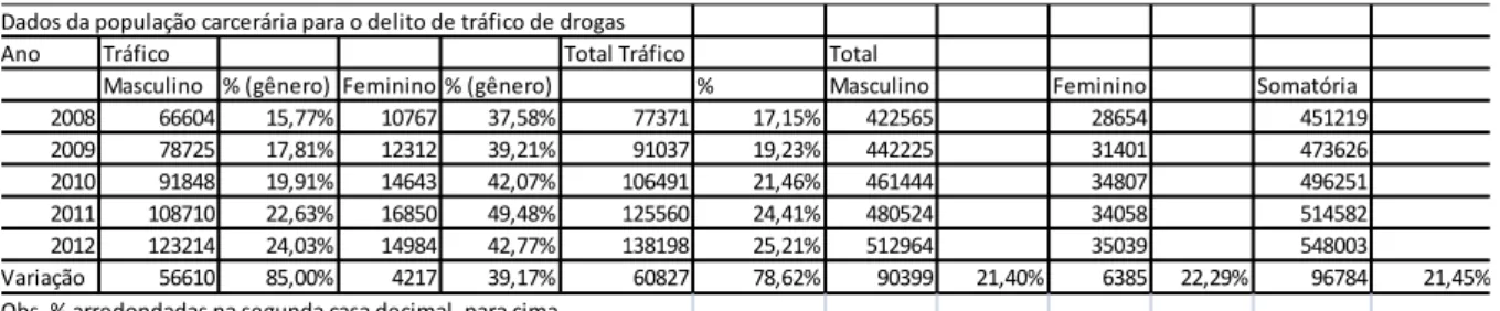 Tabela 1: Dados da população carcerária para o delito de tráfico de drogas. 