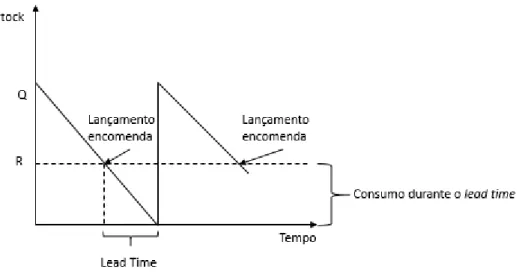 Figura 5: Gráfico do ponto de encomenda (Marques, 2016) 