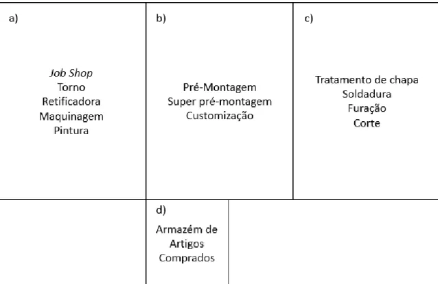 Figura 7: Disposição relativa dos setores fabris 