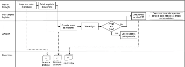 Figura 11: Mapa do processo de aviamento dos artigos de loja 