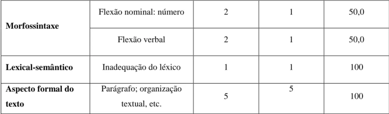 Gráfico VII – Distribuição dos erros não corrigidos pelo P2 – E1 