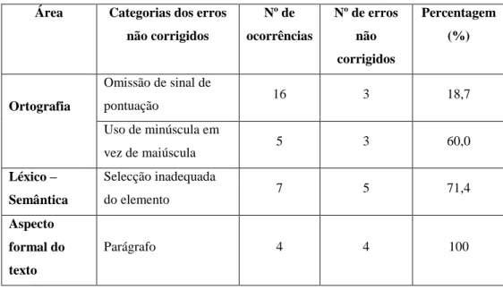 Gráfico VIII – Distribuição dos erros não corrigidos pelo P1 – E2 