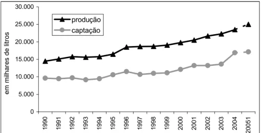 Figura 3: Produção e captação de leite no Brasil de 1990 à 2005 Nota 1 : 2005 estimativa