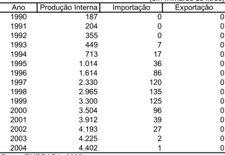 Tabela 1: Produção, importação e exportação de leite longa vida (em milhares de litros)