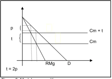 Figura 6: Modelo monopólio Fonte: VARIAN, 1999, p. 441