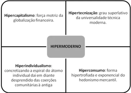 Figura 04 – Polos estruturantes da hipermodernidade. Elaborado pela autora com base em  LIPOVETSKY &amp; SERROY, 2011