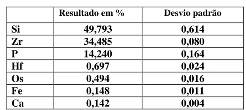 Tabela 02  – Resultados da fluorescência de raios X da resina comercial (resina 