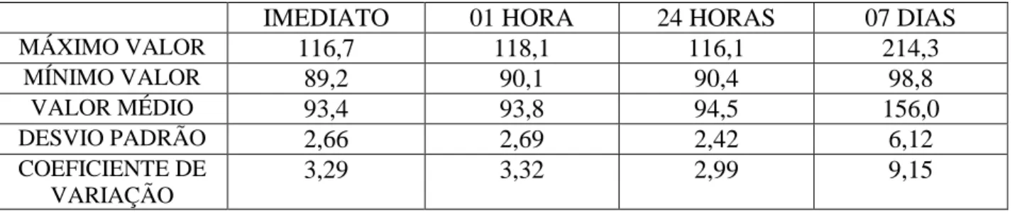 Tabela 07 – Valores de microdureza da resina teste para carga de 500g 