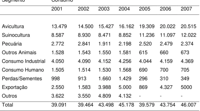 Tabela  02  –   Consumo  de  milho  no  Brasil  por  segmento  (em  tonelada)  –   de  2001 a 2007