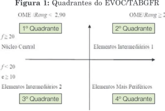 Figura 1: Quadrantes do EVOC/TABGFR 1º Quadrante