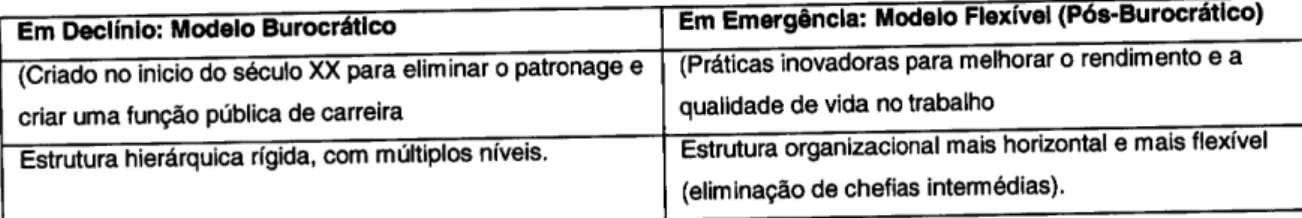 Tabela  3  -  De um Modelo  Burocrâico  a  um Modelo  Pós'Burocrático