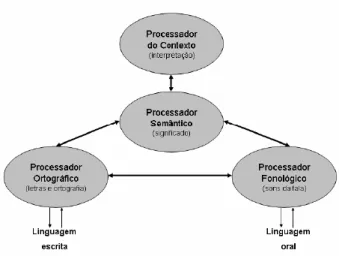 FIGURA 4 - Modelo de Processamento Paralelo da Leitura