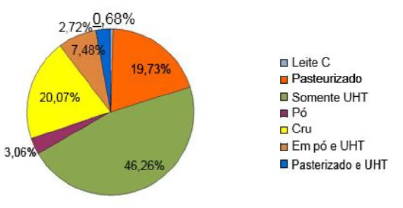 Figura 1 -  Percentual dos tipos de leite consumidos na cidade de Erechim, RS. 