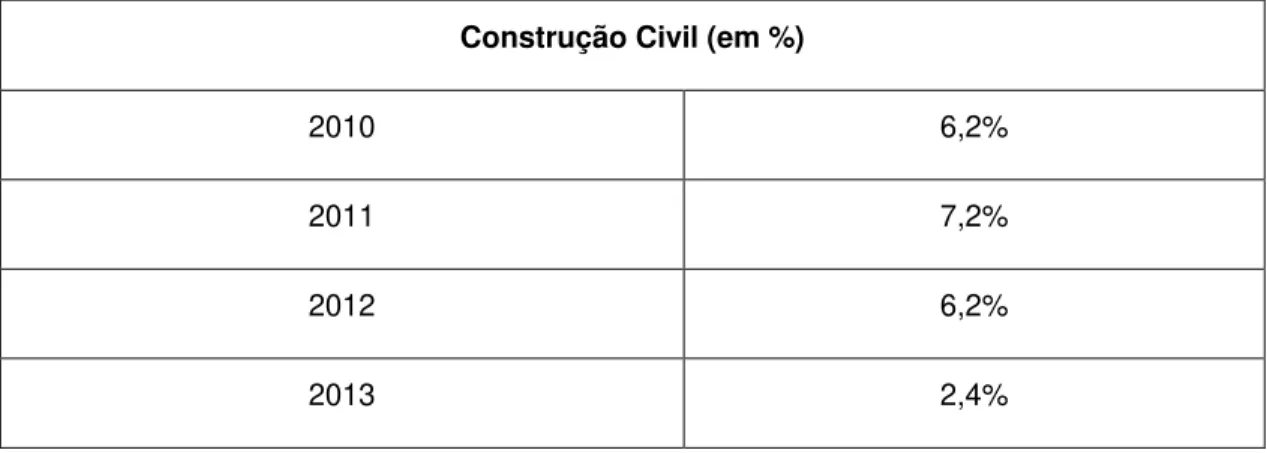 Tabela 1.1:  Projeção da taxa de crescimento real do setor da Construção Civil (Fonte: Monteiro F