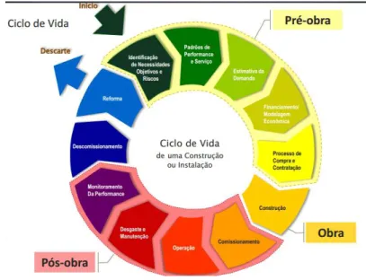 Figura 2.2 – Ciclo de vida de uma construção (Fonte: http://www.cbic.org.br/sites/default/files/1- http://www.cbic.org.br/sites/default/files/1-BIM_SincoEng_Fernando_Correa_Comat_84ENIC_0.pdf) 