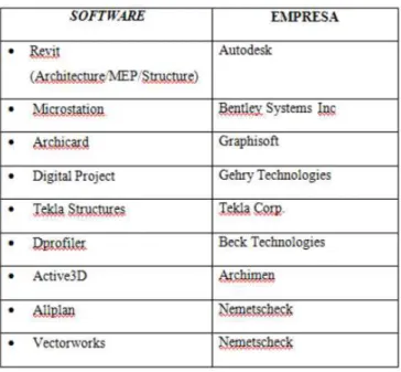 Tabela 2.1: Alguns softwares com tecnologia BIM (Fonte: TECHNE, Nov. 2010)