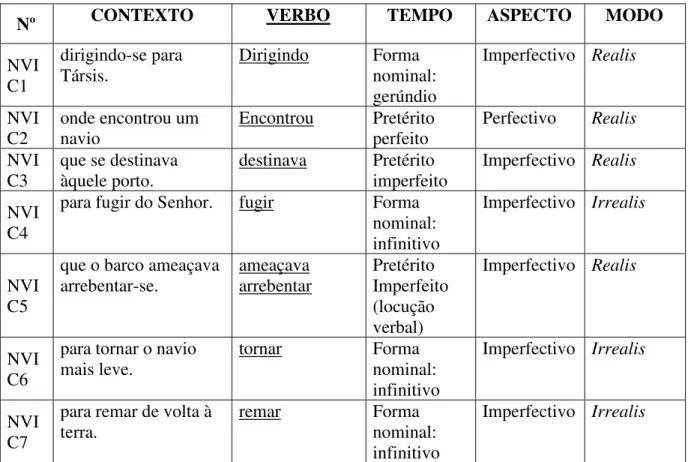 Tabela 10  –  Análise dos verbos das unidades oracionais de Categoria Intermediária de  Jonas 1 na versão NVI 