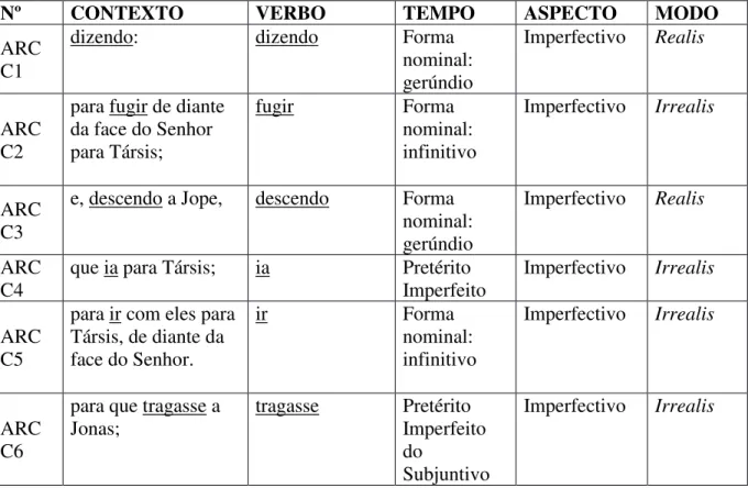 Tabela 14  –  Análise dos verbos das unidades oracionais de Categoria Intermediária de  Jonas 1 na versão ARC 