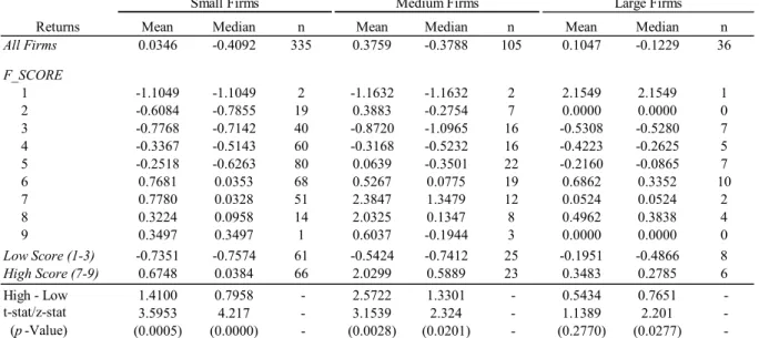 Table 5 presents evidences to one analyze if the excess returns earned with F_SCORE  strategy are a result of firm size