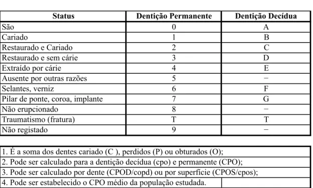 Tabela  3.  Explicação  do  índice  de  sáude  oral  CPO  (adaptado  de  World  Health  Organization, 1997) 