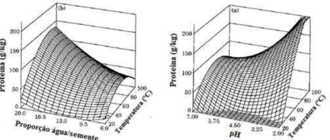 Figura 2.  Superficie de resposta correlacionando o efeito da temperatura, pH e razão          semente/água de maneira independente e combinada