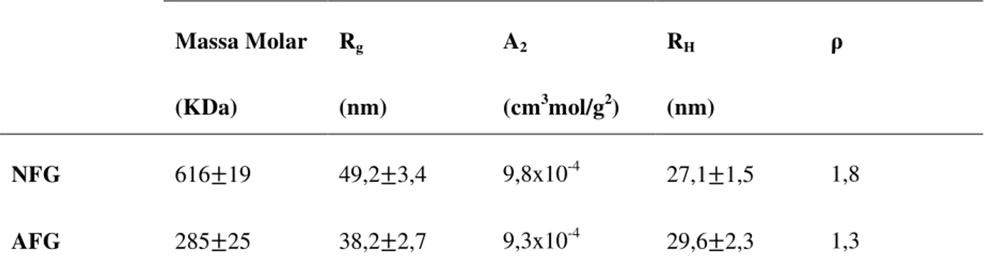 Tabela 1. Características moleculares da fração neutra (NFG) e ácida (AFG) obtidas por SLS  e DLS