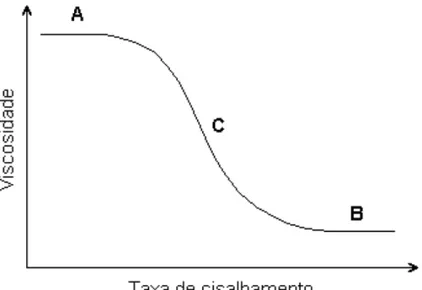 Figura 4. Dependência da viscosidade com a tensão de cisalhamento. 