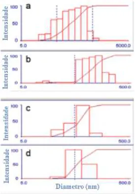 Figura 7. Distribuição de tamanho das partículas da fração ácida em diferentes soluções 