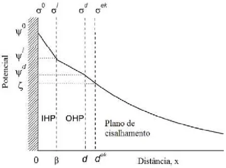 Figura 8. Representação esquemática da dupla camada elétrica e do potencial zeta 
